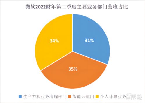 微軟云服務(wù)驅(qū)動業(yè)績爆發(fā)，3個月營收220億美元，游戲業(yè)務(wù)劍指全球前三